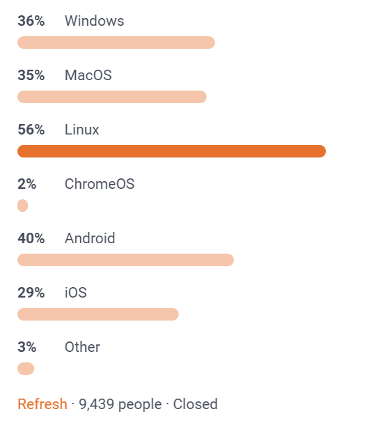 36% Windows
35% MacOS
56% Linux
2% ChromeOS
40% Android
29% iOS
3% Other

9439 people participated.