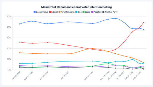 A chart with the latest trends in federal polling from Mainstreet